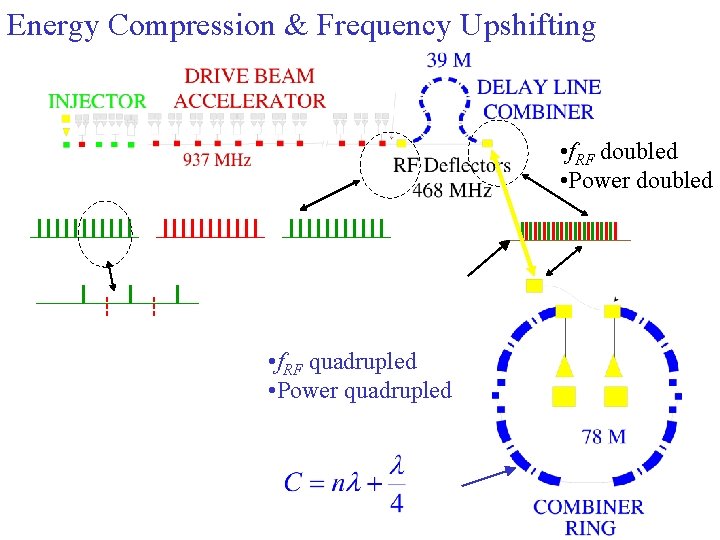 Energy Compression & Frequency Upshifting • f. RF doubled • Power doubled • f.