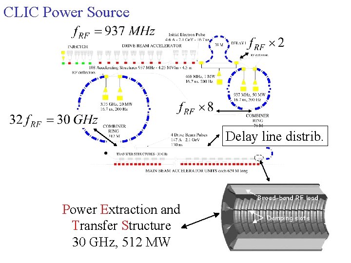 CLIC Power Source Delay line distrib. Power Extraction and Transfer Structure 30 GHz, 512