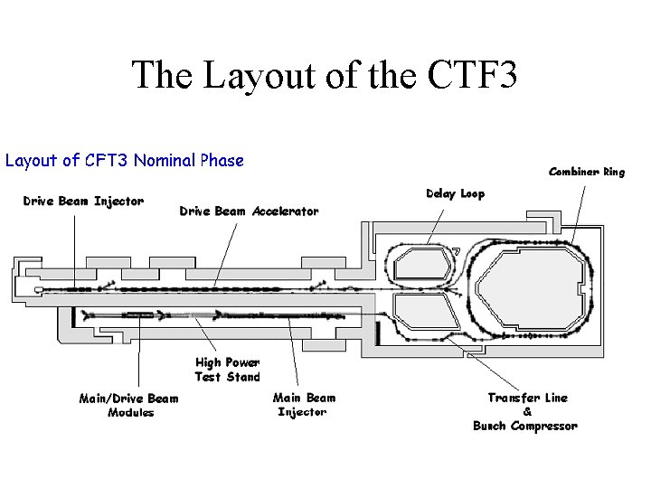 The Layout of the CTF 3 