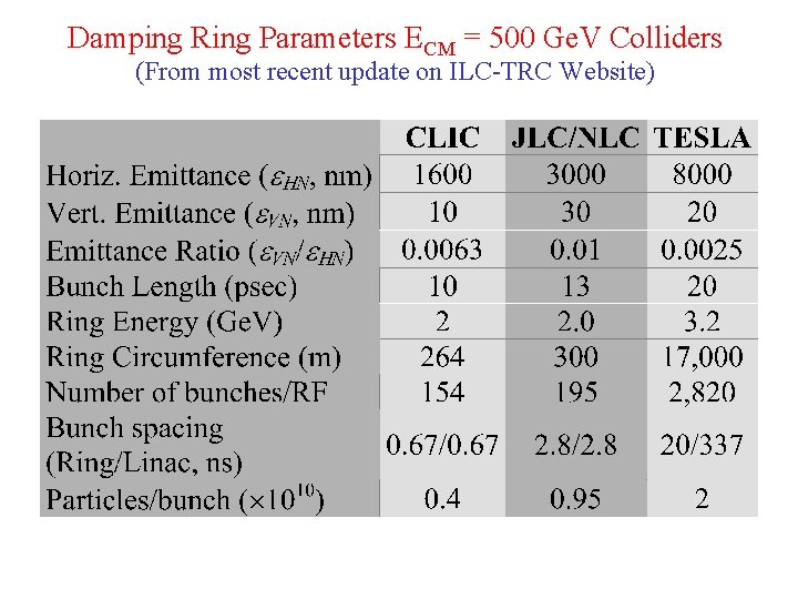 Damping Ring Parameters ECM = 500 Ge. V Colliders (From most recent update on