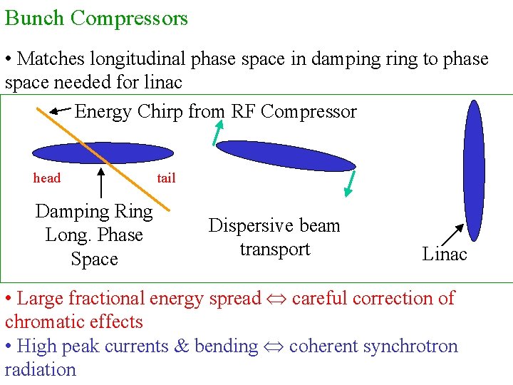 Bunch Compressors • Matches longitudinal phase space in damping ring to phase space needed