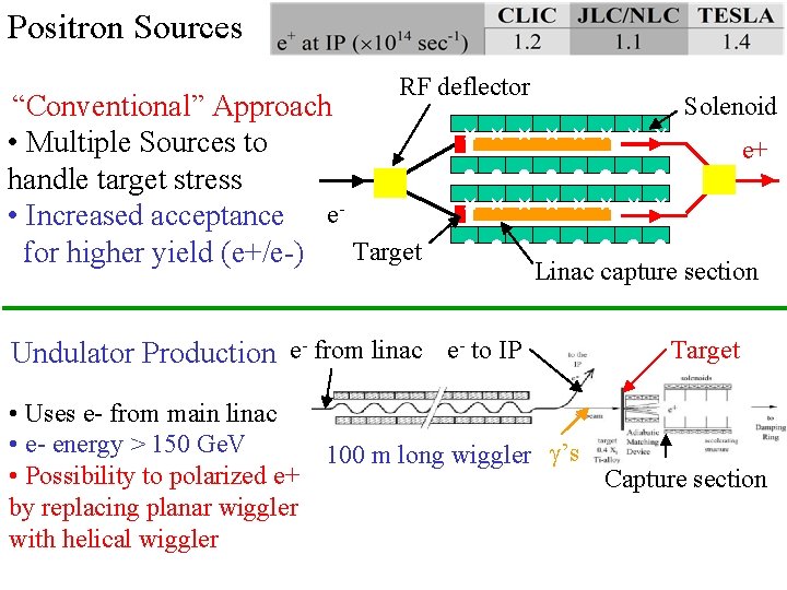 Positron Sources RF deflector “Conventional” Approach • Multiple Sources to handle target stress •