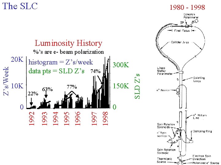 The SLC 1980 - 1998 Luminosity History 300 K 150 K 22% 63% 77%