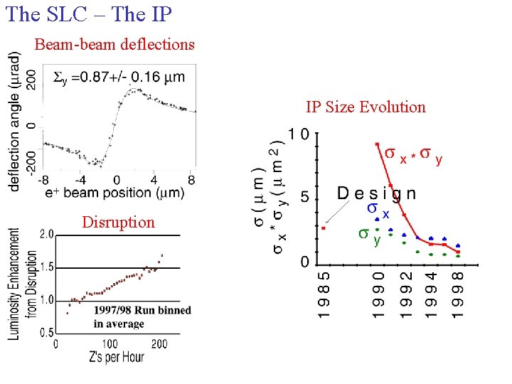 The SLC – The IP Beam-beam deflections IP Size Evolution Disruption 