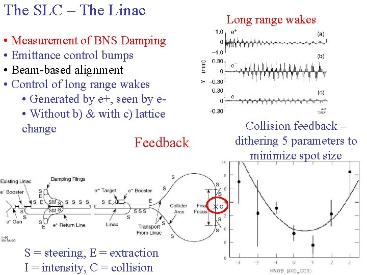 The SLC – The Linac • Measurement of BNS Damping • Emittance control bumps
