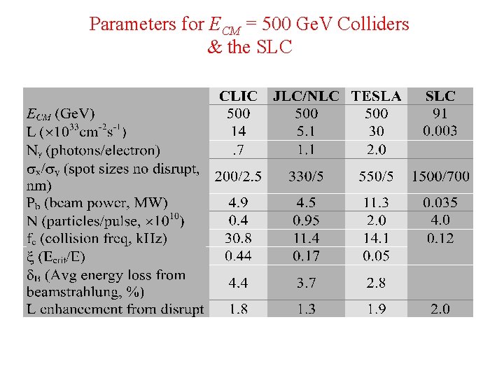 Parameters for ECM = 500 Ge. V Colliders & the SLC 
