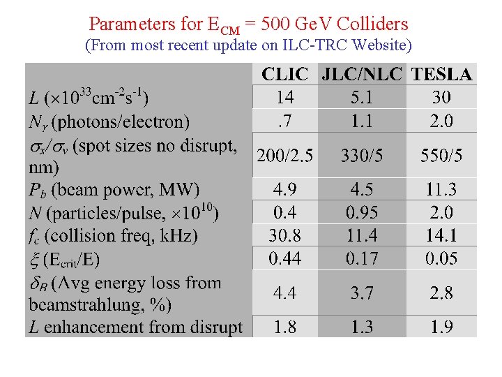 Parameters for ECM = 500 Ge. V Colliders (From most recent update on ILC-TRC