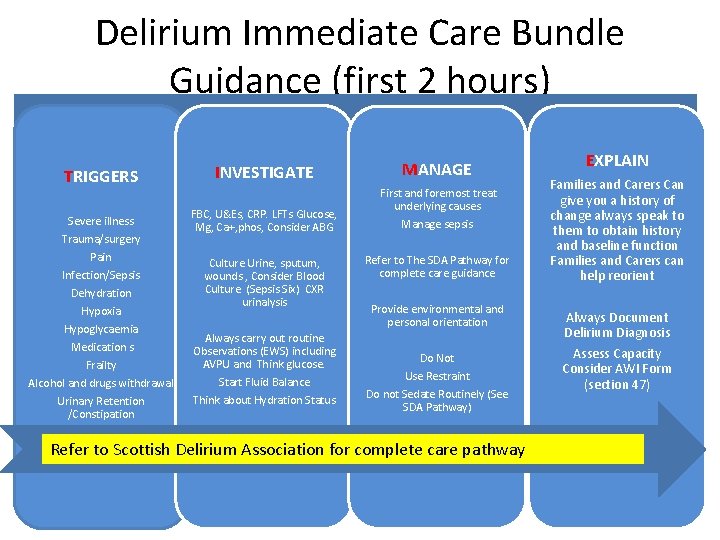 Delirium Immediate Care Bundle Guidance (first 2 hours) TRIGGERS Severe illness Trauma/surgery Pain Infection/Sepsis