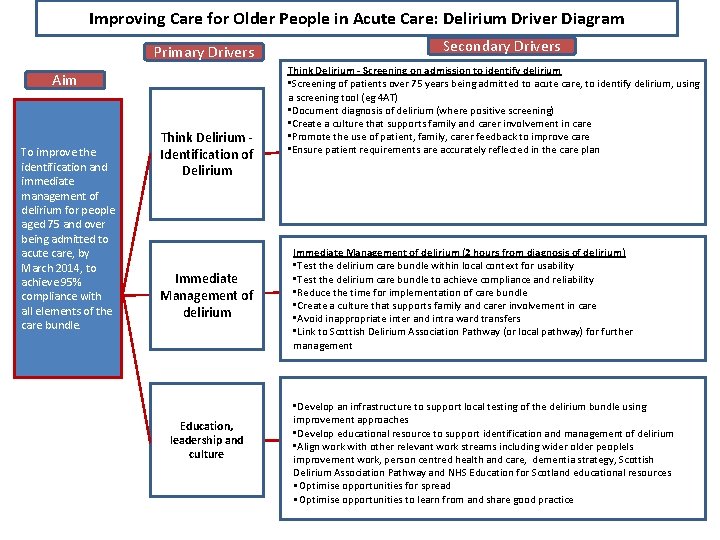 Improving Care for Older People in Acute Care: Delirium Driver Diagram Primary Drivers Aim