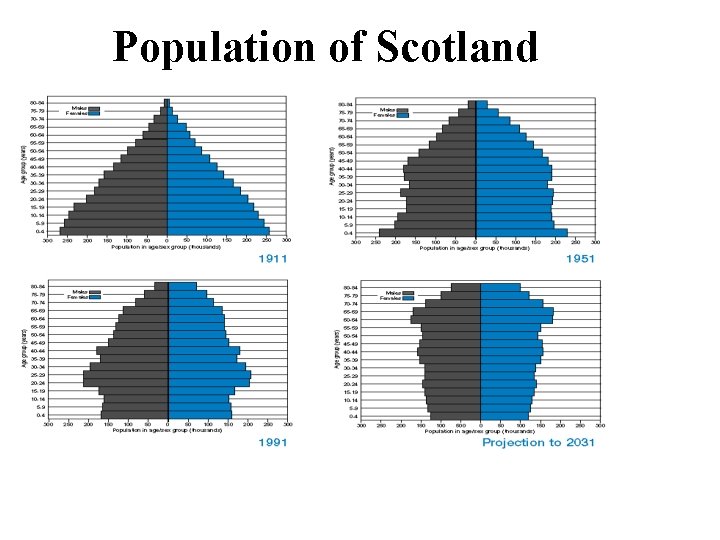 Population of Scotland 