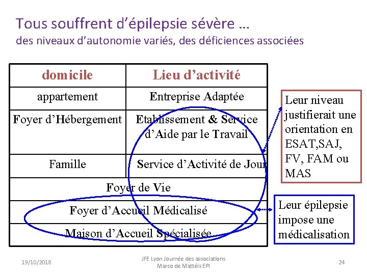 Tous souffrent d’épilepsie sévère … des niveaux d’autonomie variés, des déficiences associées domicile Lieu