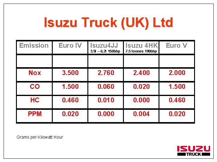 Isuzu Truck (UK) Ltd Emission Euro IV Isuzu 4 JJ Isuzu 4 HK 3.