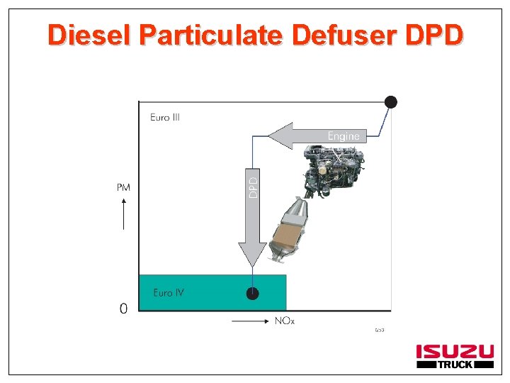 Diesel Particulate Defuser DPD 