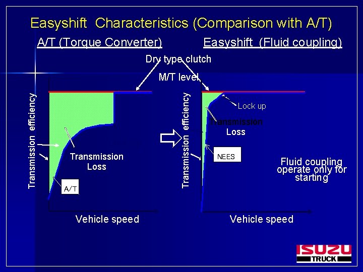 Easyshift Characteristics (Comparison with A/T) Easyshift (Fluid coupling) A/T (Torque Converter) Dry type clutch