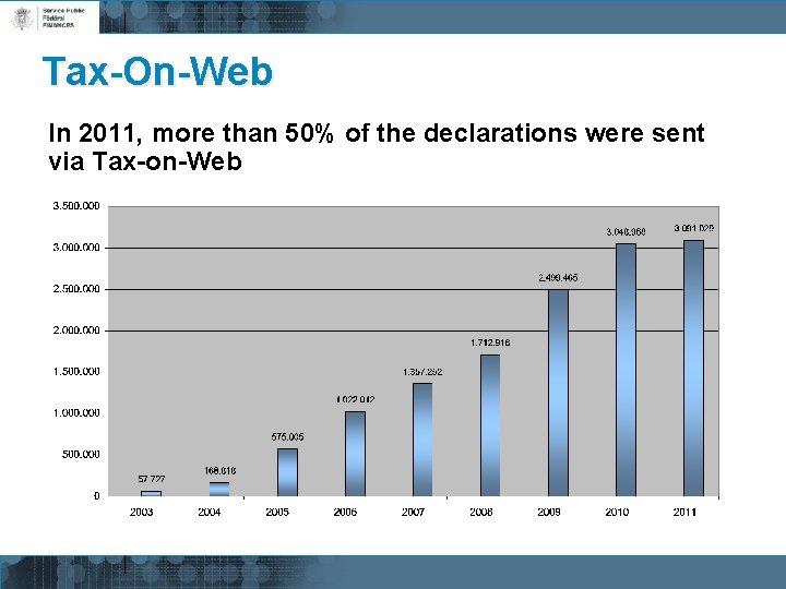 Tax-On-Web In 2011, more than 50% of the declarations were sent via Tax-on-Web 
