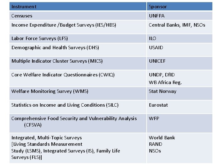 Instrument Sponsor Censuses UNFPA Income Expenditure /Budget Surveys (IES/HBS) Central Banks, IMF, NSOs Labor