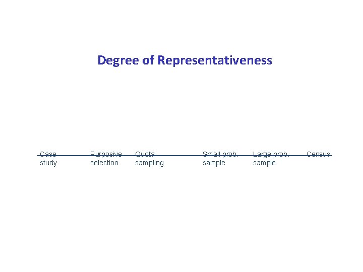 Degree of Representativeness Case study Purposive selection Quota sampling Small prob. sample Large prob.