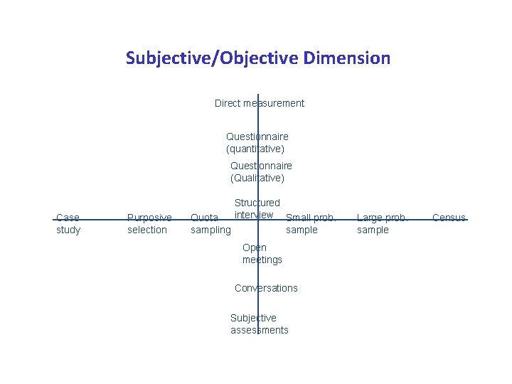 Subjective/Objective Dimension Direct measurement Questionnaire (quantitative) Questionnaire (Qualitative) Case study Purposive selection Structured interview