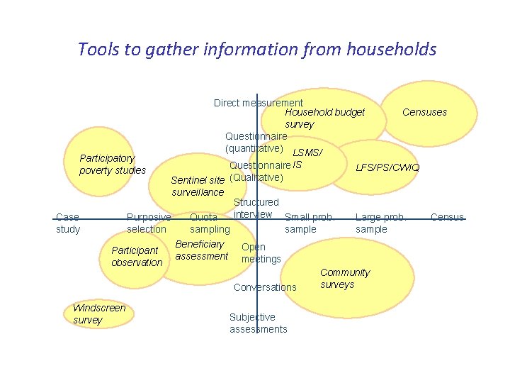 Tools to gather information from households Participatory poverty studies Direct measurement Household budget survey