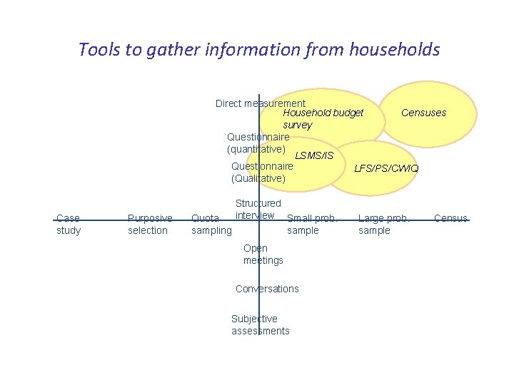 Tools to gather information from households Direct measurement Household budget Censuses survey Questionnaire (quantitative)