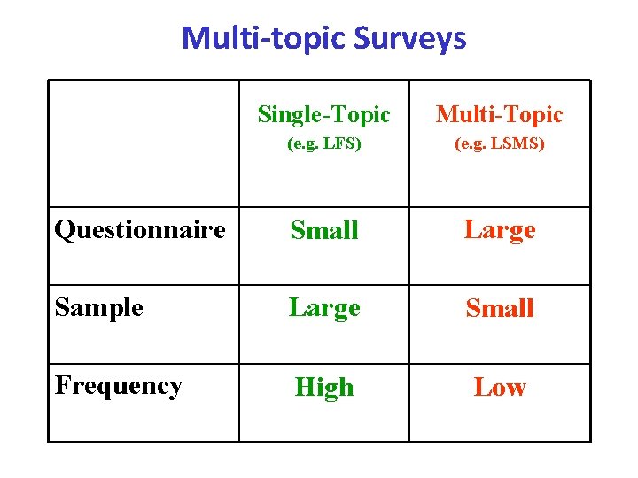 Multi-topic Surveys Single-Topic Multi-Topic (e. g. LFS) (e. g. LSMS) Questionnaire Small Large Sample
