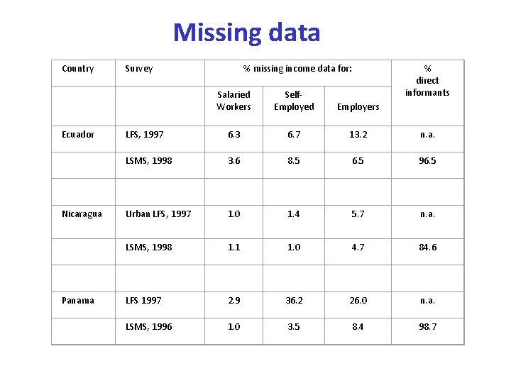 Missing data Country Survey Ecuador % missing income data for: % direct informants Salaried