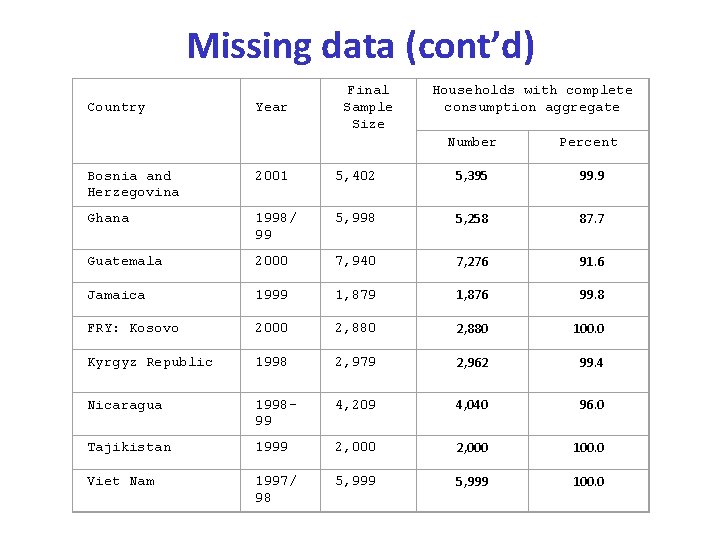 Missing data (cont’d) Country Year Final Sample Size Households with complete consumption aggregate Number