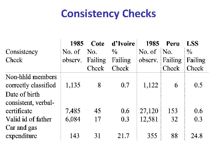 Consistency Checks 