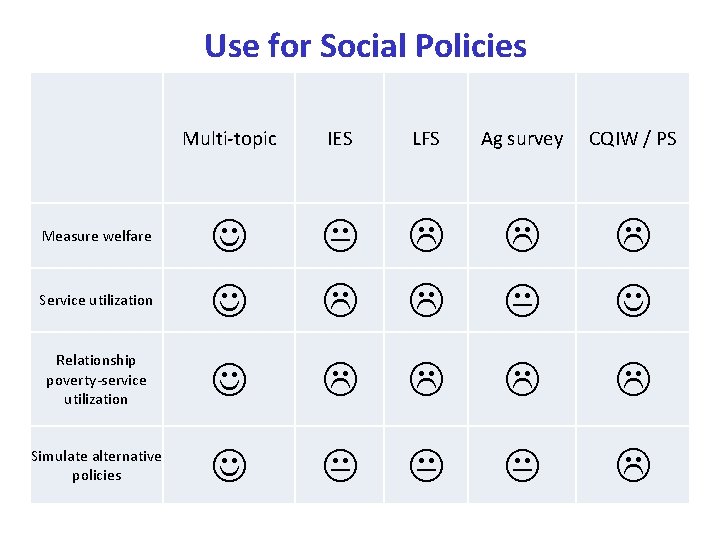 Use for Social Policies Multi-topic IES LFS Ag survey CQIW / PS Measure welfare