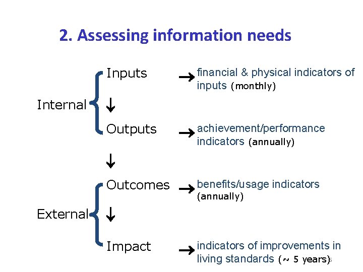2. Assessing information needs Inputs Internal financial & physical indicators of inputs (monthly) Outputs