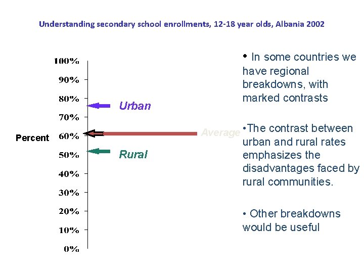 Understanding secondary school enrollments, 12 -18 year olds, Albania 2002 • In some countries