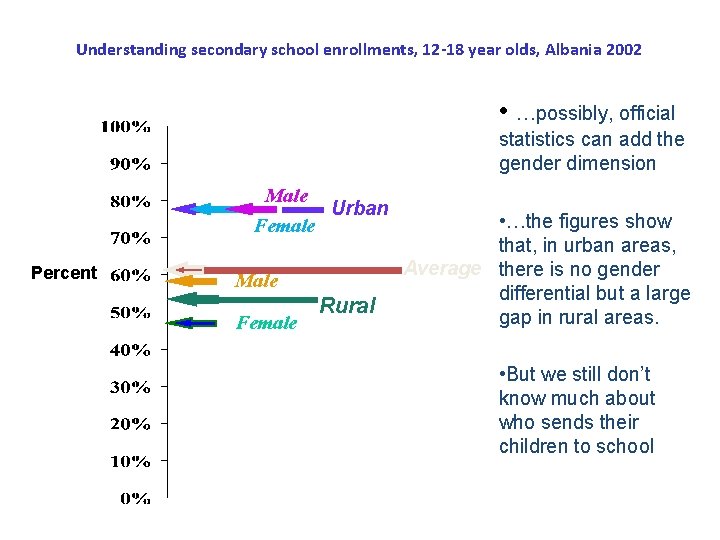 Understanding secondary school enrollments, 12 -18 year olds, Albania 2002 • …possibly, official statistics