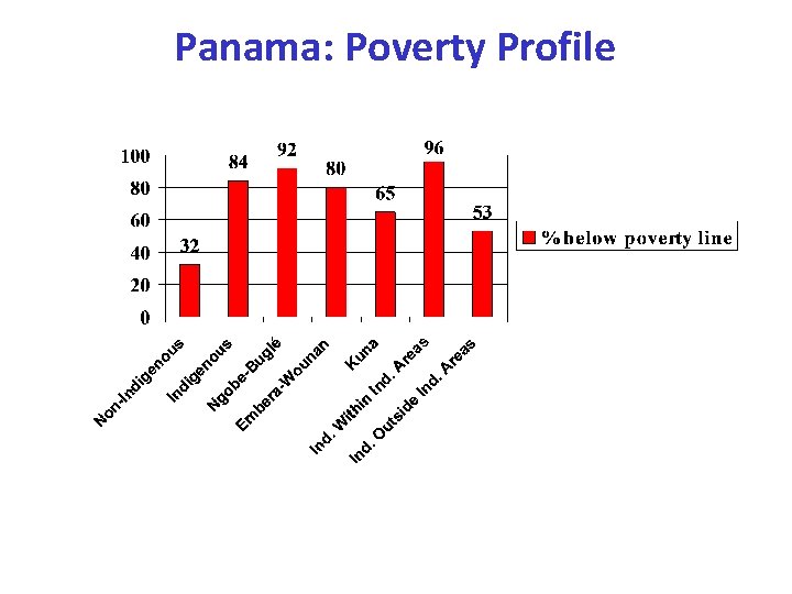 Panama: Poverty Profile 