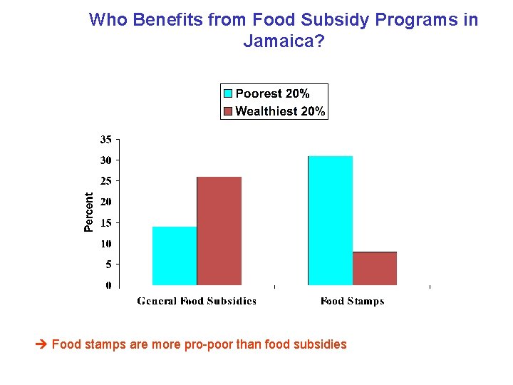 Who Benefits from Food Subsidy Programs in Jamaica? Food stamps are more pro-poor than