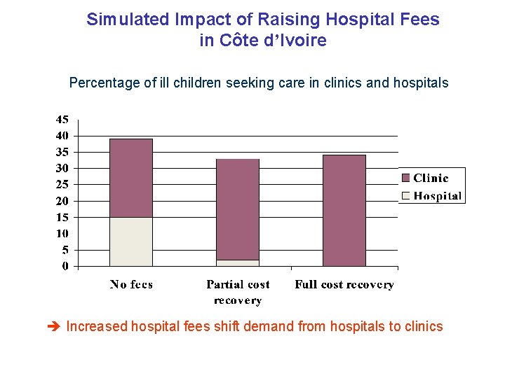 Simulated Impact of Raising Hospital Fees in Côte d’Ivoire Percentage of ill children seeking