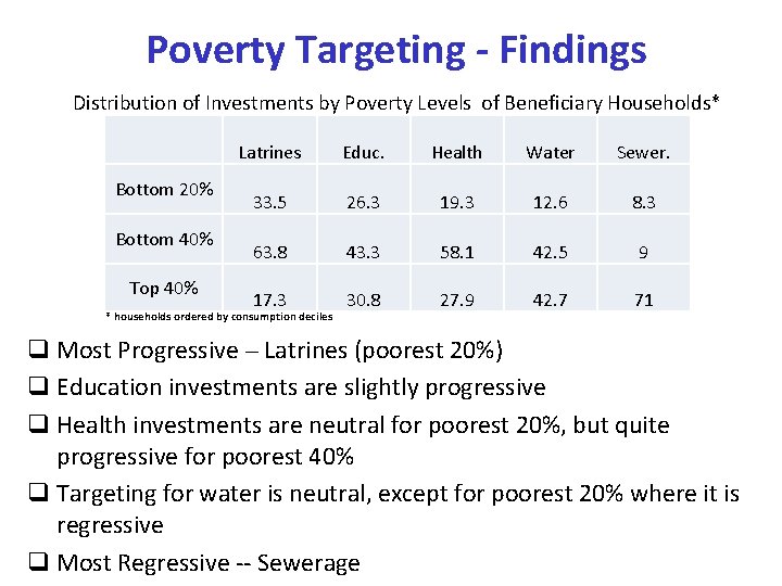 Poverty Targeting - Findings Distribution of Investments by Poverty Levels of Beneficiary Households* Bottom