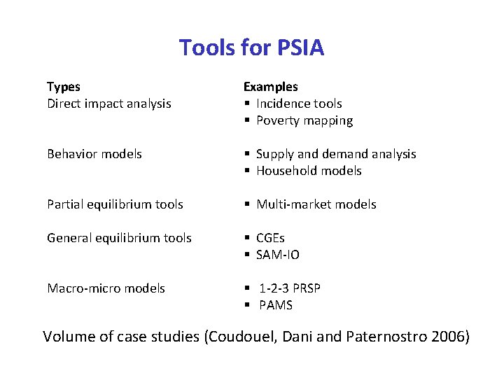Tools for PSIA Types Direct impact analysis Examples § Incidence tools § Poverty mapping