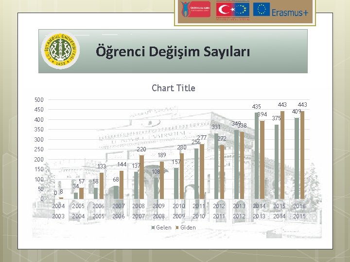 Öğrenci Değişim Sayıları Chart Title 500 435 394 450 400 331 350 300 220