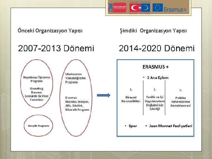 Önceki Organizasyon Yapısı Şimdiki Organizasyon Yapısı 