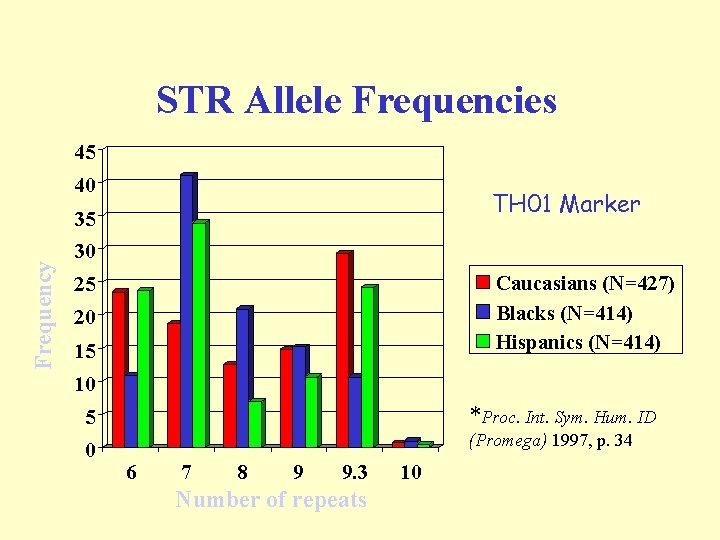 STR Allele Frequencies 45 40 TH 01 Marker Frequency 35 30 Caucasians (N=427) Blacks