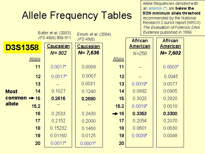 Allele frequencies denoted with an asterisk (*) are below the 5/2 N minimum allele