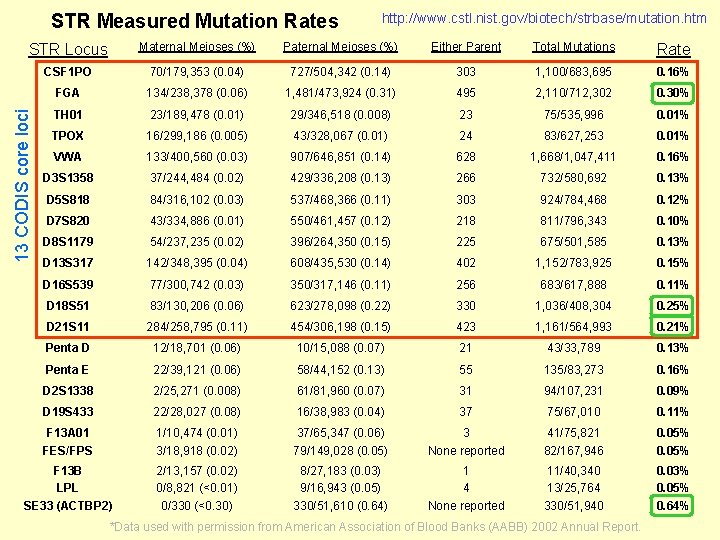 STR Measured Mutation Rates http: //www. cstl. nist. gov/biotech/strbase/mutation. htm Maternal Meioses (%) Paternal