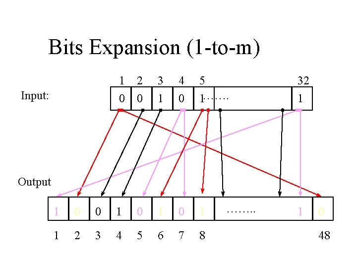 Bits Expansion (1 -to-m) Input: 1 0 2 0 3 1 4 0 5 Bits Expansion (1 -to-m) Input: 1 0 2 0 3 1 4 0 5
