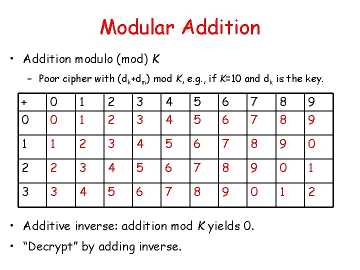 Modular Addition • Addition modulo (mod) K – Poor cipher with (dk+dm) mod K, Modular Addition • Addition modulo (mod) K – Poor cipher with (dk+dm) mod K,