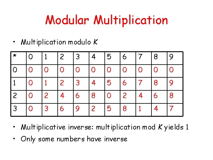 Modular Multiplication • Multiplication modulo K * 0 1 2 3 4 5 6 Modular Multiplication • Multiplication modulo K * 0 1 2 3 4 5 6
