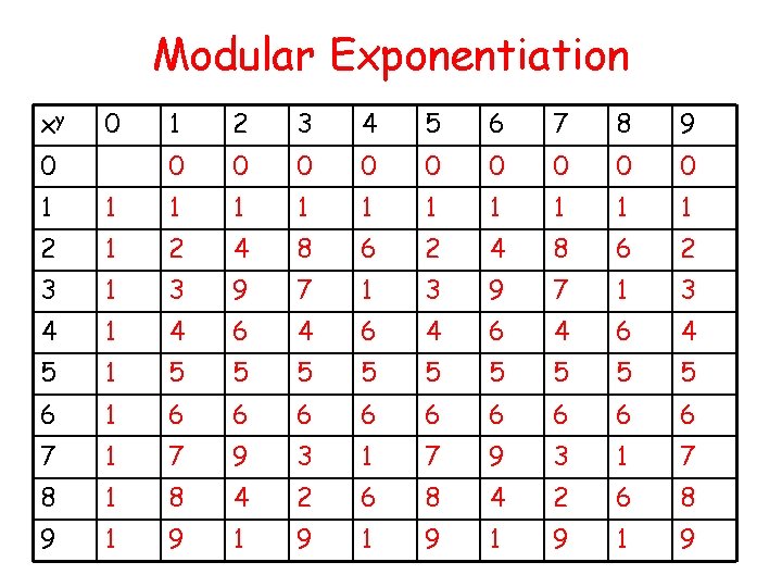 Modular Exponentiation xy 0 0 1 2 3 4 5 6 7 8 9 Modular Exponentiation xy 0 0 1 2 3 4 5 6 7 8 9
