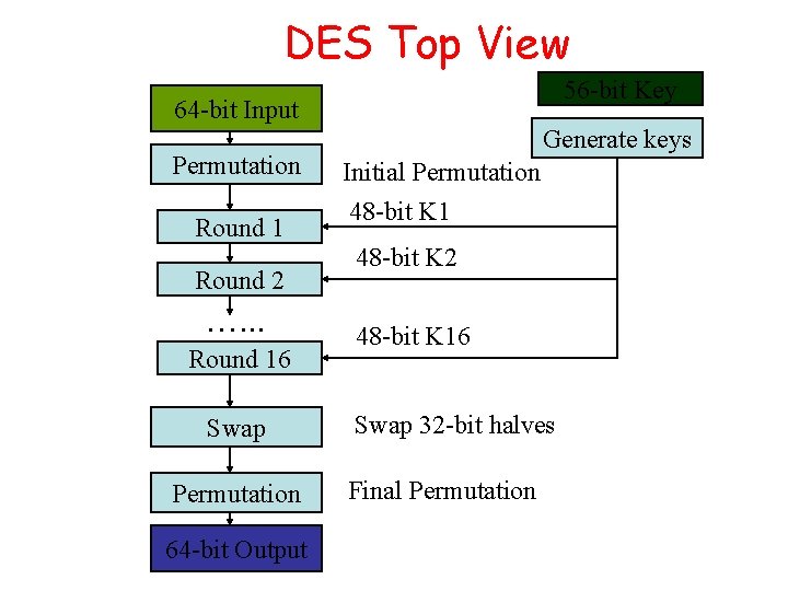 DES Top View 56 -bit Key 64 -bit 48 -bit. Input K 1 Permutation DES Top View 56 -bit Key 64 -bit 48 -bit. Input K 1 Permutation
