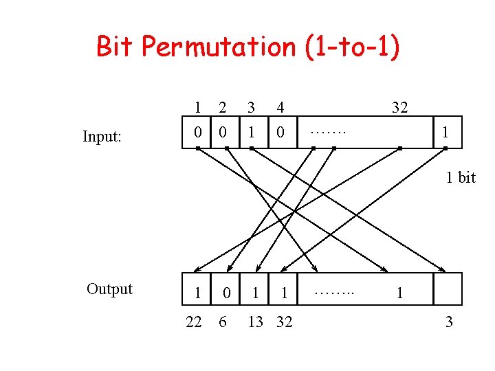 Bit Permutation (1 -to-1) Input: 1 2 0 0 3 1 4 0 32 Bit Permutation (1 -to-1) Input: 1 2 0 0 3 1 4 0 32