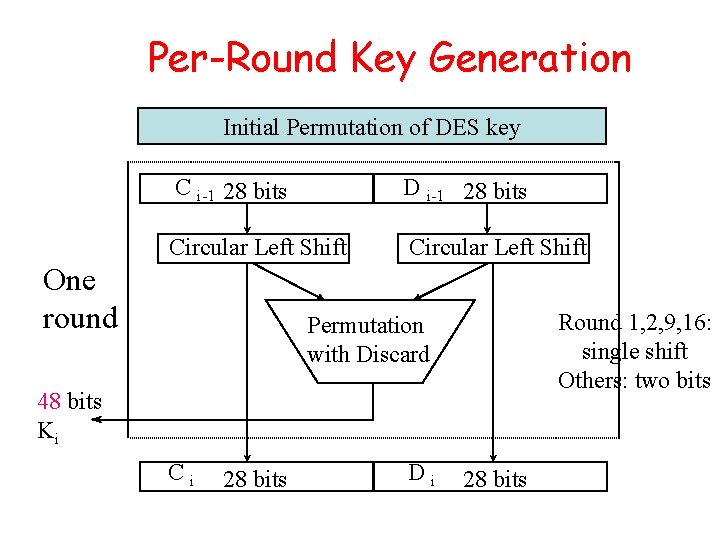Per-Round Key Generation Initial Permutation of DES key C i-1 28 bits D i-1 Per-Round Key Generation Initial Permutation of DES key C i-1 28 bits D i-1
