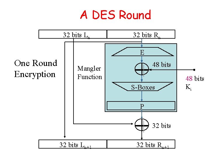 A DES Round 32 bits Ln 32 bits Rn E One Round Encryption 48 A DES Round 32 bits Ln 32 bits Rn E One Round Encryption 48